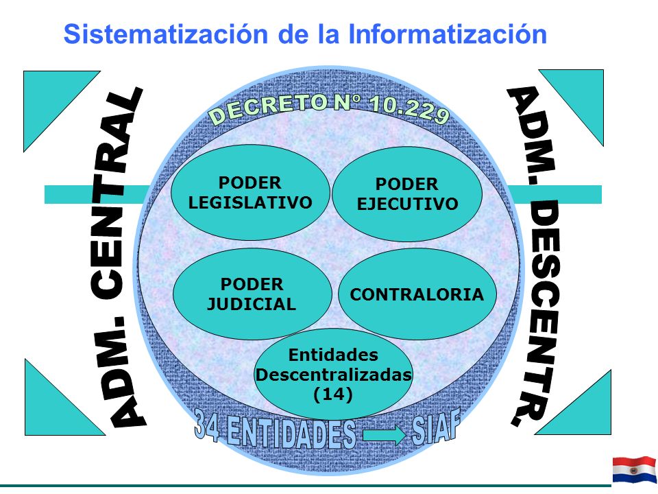 Sistematización de la Informatización