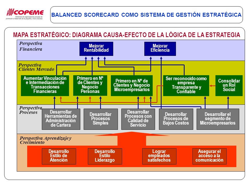 MAPA ESTRATÉGICO: DIAGRAMA CAUSA-EFECTO DE LA LÓGICA DE LA ESTRATEGIA