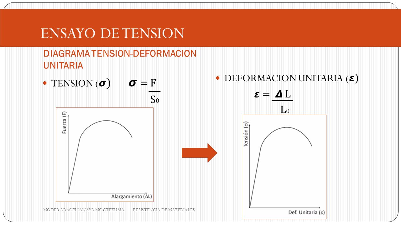 ENSAYO DE TENSION DEFORMACION UNITARIA (𝞮) TENSION (𝞼) 𝞼 = F 𝞮 = 𝞓 L
