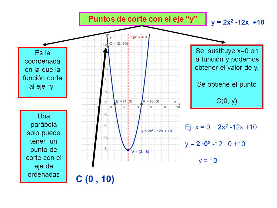 Puntos de corte con el eje y