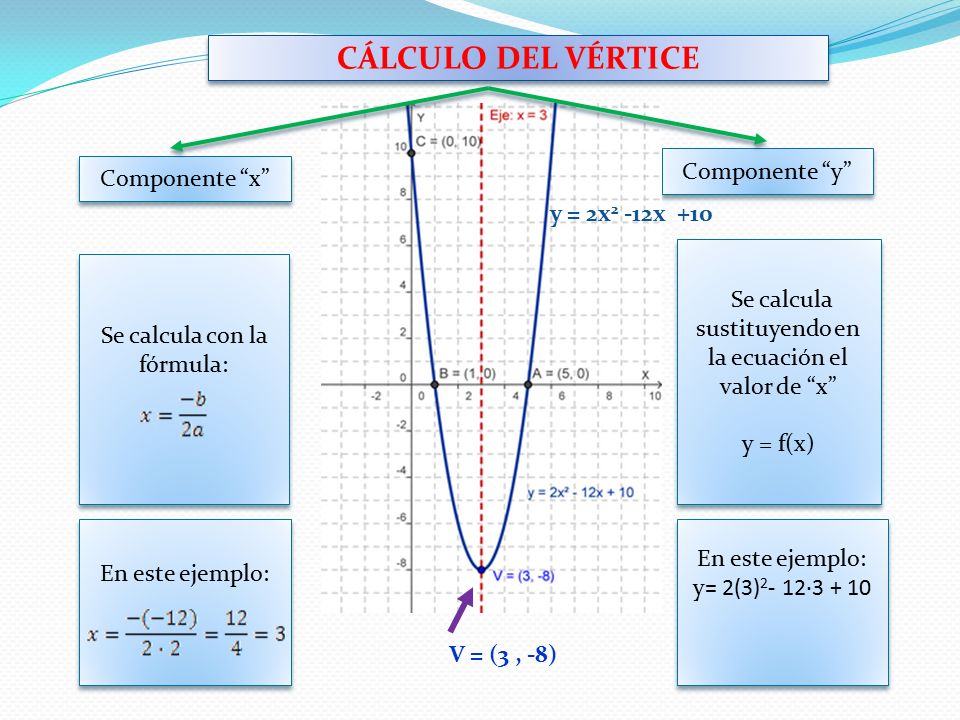 CÁLCULO DEL VÉRTICE Componente y Componente x y = 2x2 -12x +10