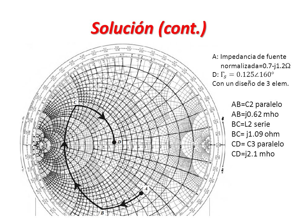 Solución (cont.) AB=C2 paralelo AB=j0.62 mho BC=L2 serie BC= j1.09 ohm