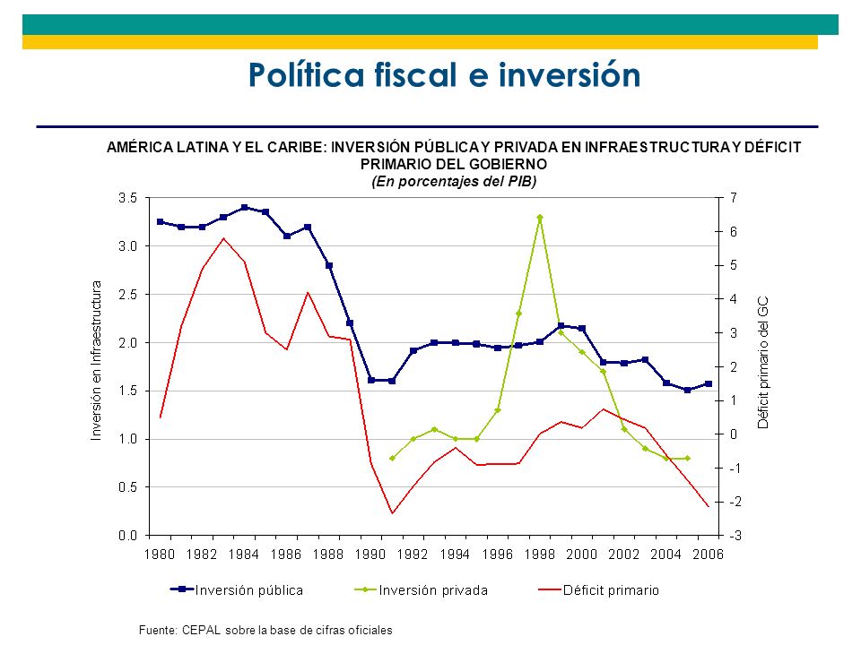 Política fiscal e inversión (En porcentajes del PIB)