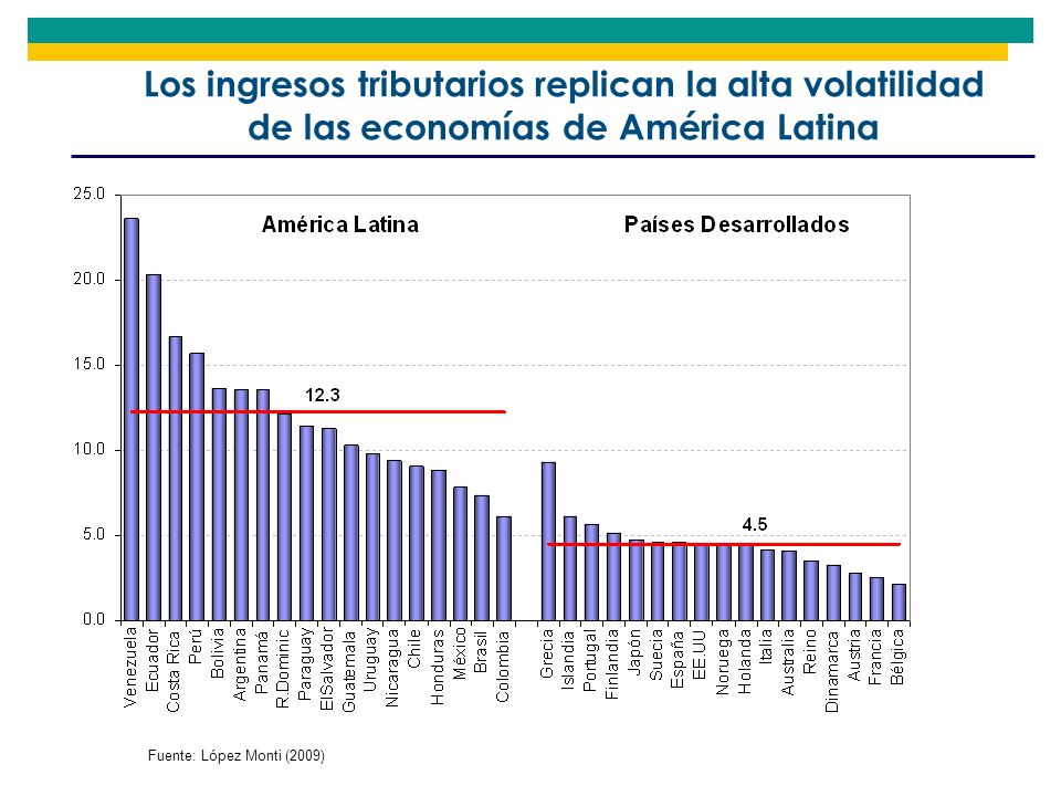 Los ingresos tributarios replican la alta volatilidad de las economías de América Latina