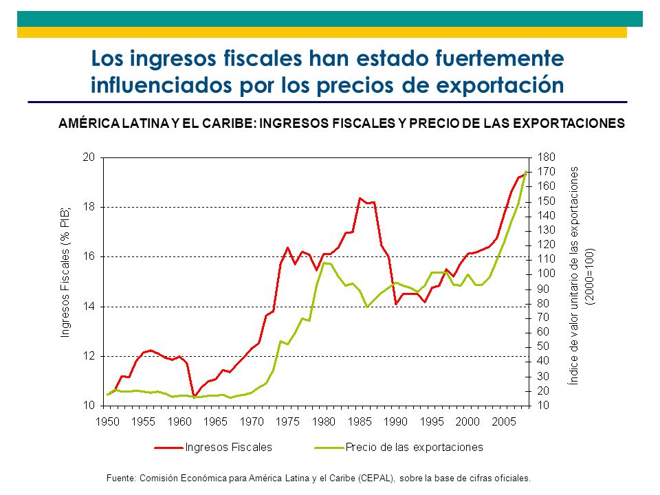 Los ingresos fiscales han estado fuertemente influenciados por los precios de exportación