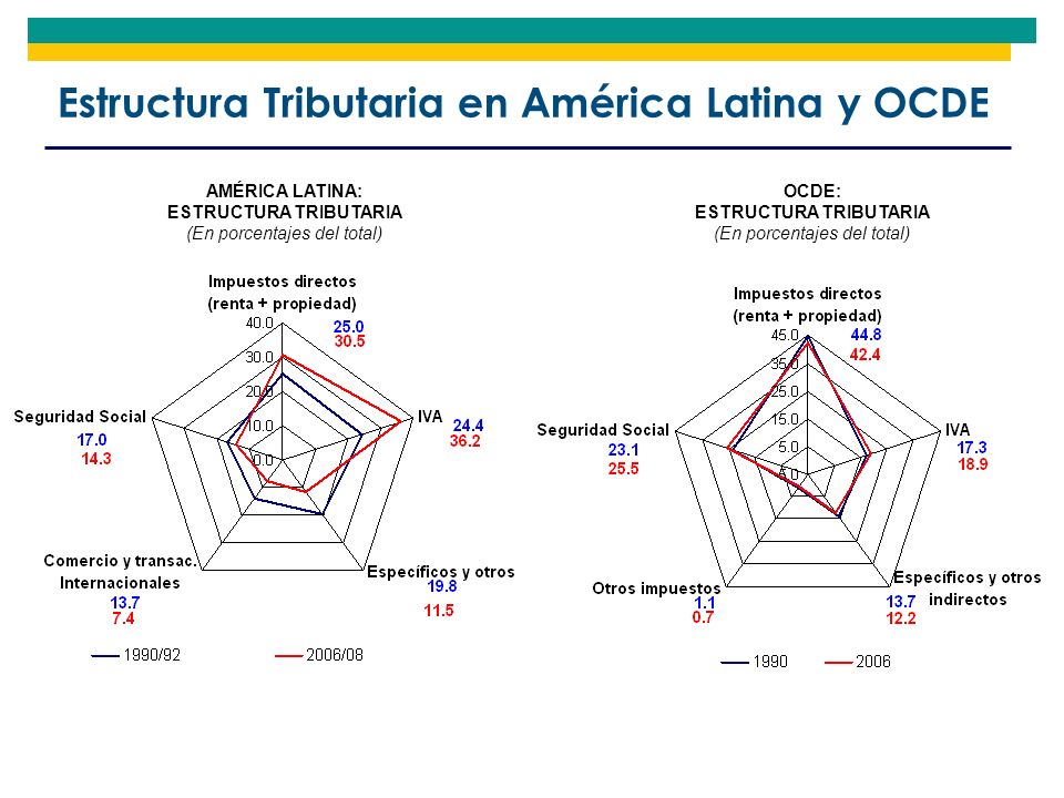 Estructura Tributaria en América Latina y OCDE