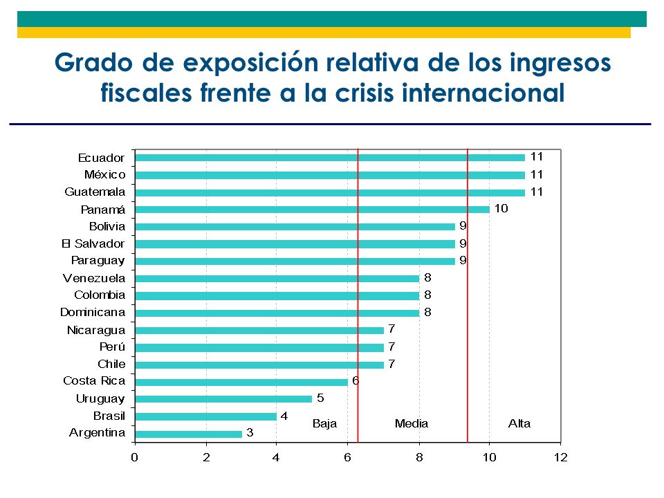 Grado de exposición relativa de los ingresos fiscales frente a la crisis internacional