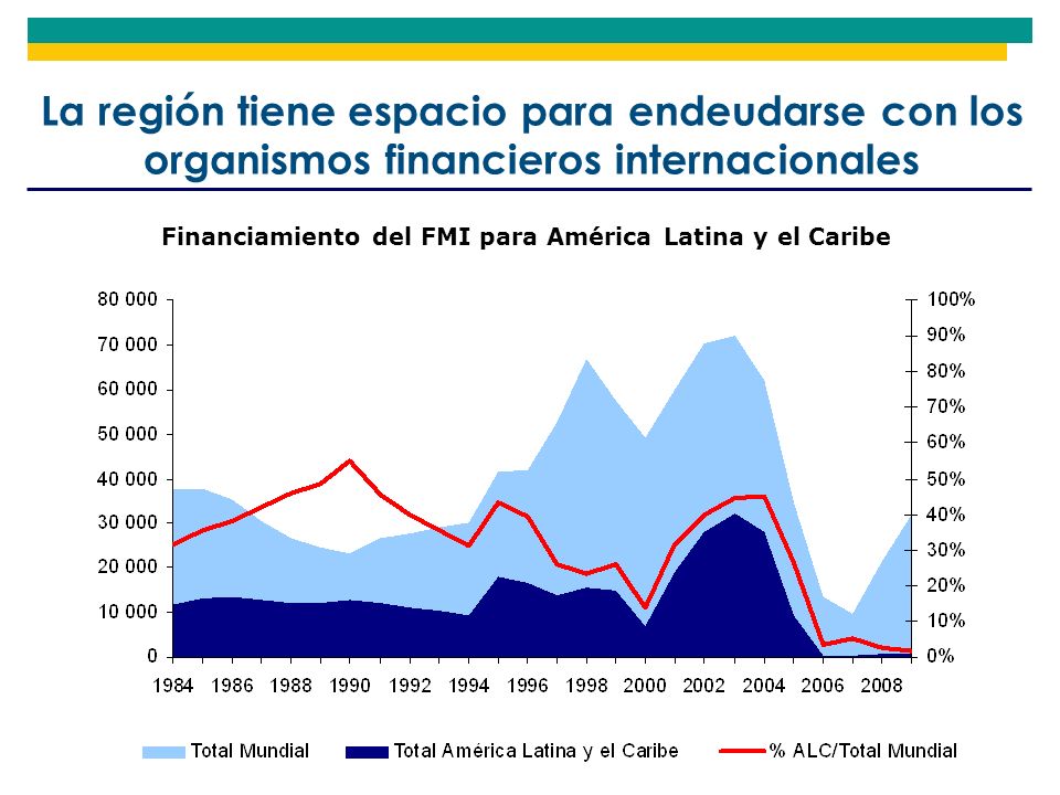 Financiamiento del FMI para América Latina y el Caribe