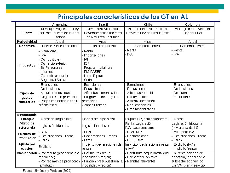 Principales características de los GT en AL