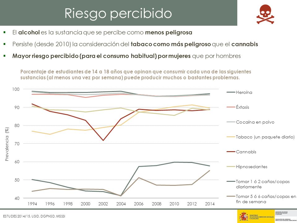 Riesgo percibido El alcohol es la sustancia que se percibe como menos peligrosa.