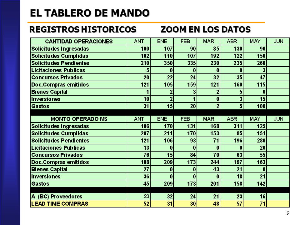 EL TABLERO DE MANDO REGISTROS HISTORICOS ZOOM EN LOS DATOS