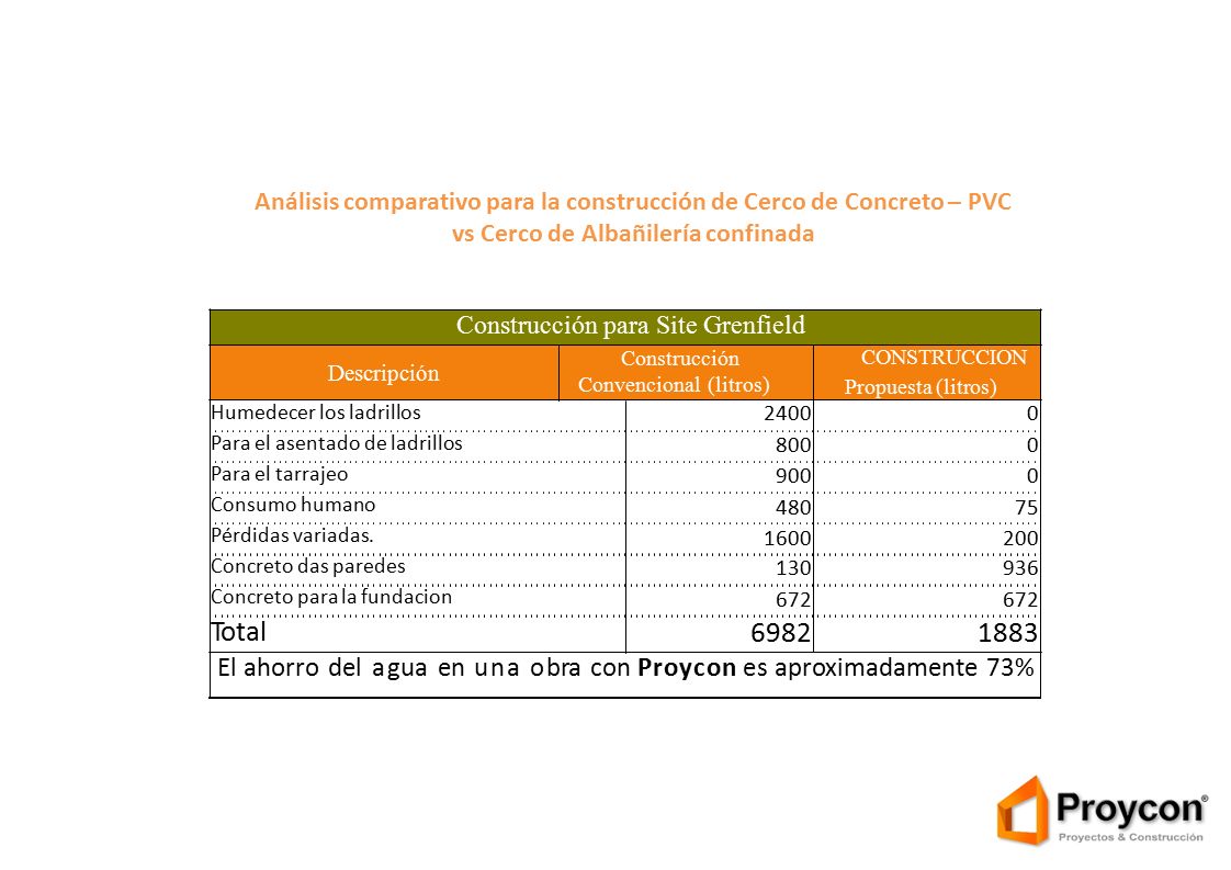 Análisis comparativo para la construcción de Cerco de Concreto – PVC vs Cerco de Albañilería confinada