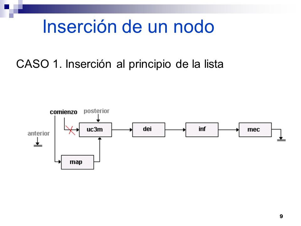 Inserción de un nodo CASO 1. Inserción al principio de la lista