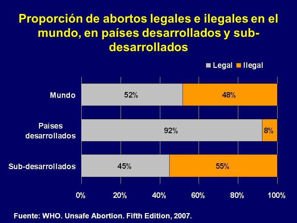 Proporción de abortos legales e ilegales en el mundo, en países desarrollados y sub-desarrollados