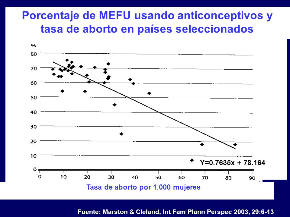 Y=0.7635x Porcentaje de MEFU usando anticonceptivos y tasa de aborto en países seleccionados.