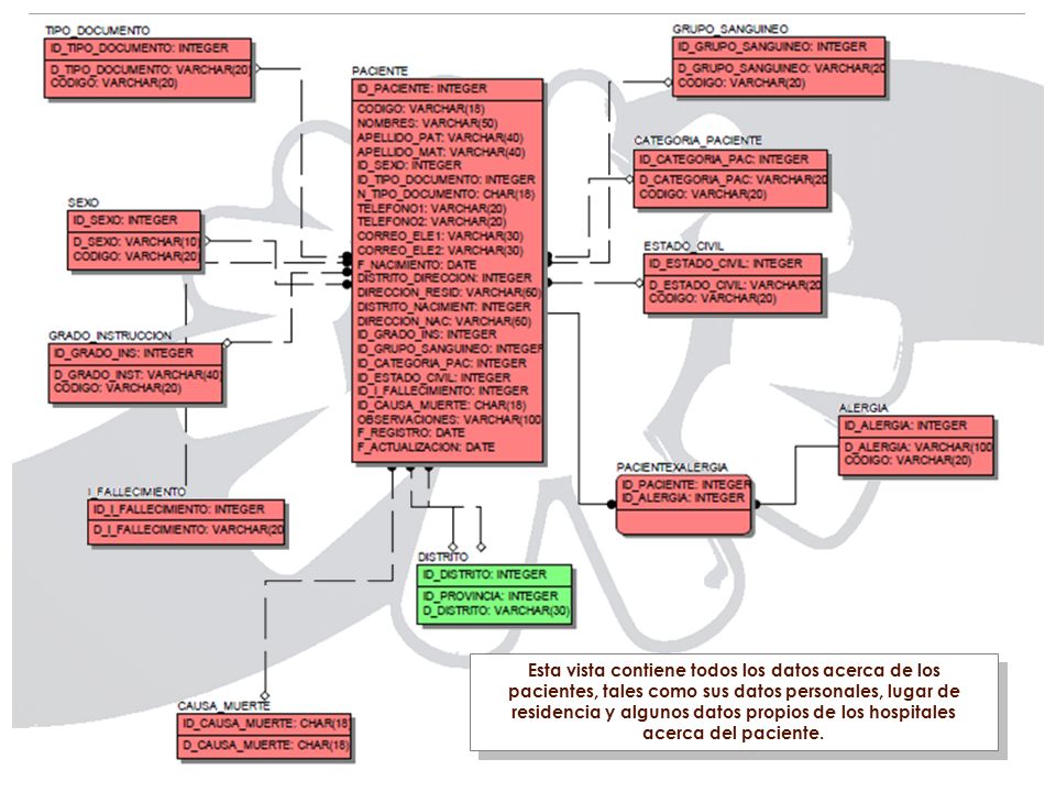 Esta vista contiene todos los datos acerca de los pacientes, tales como sus datos personales, lugar de residencia y algunos datos propios de los hospitales acerca del paciente.