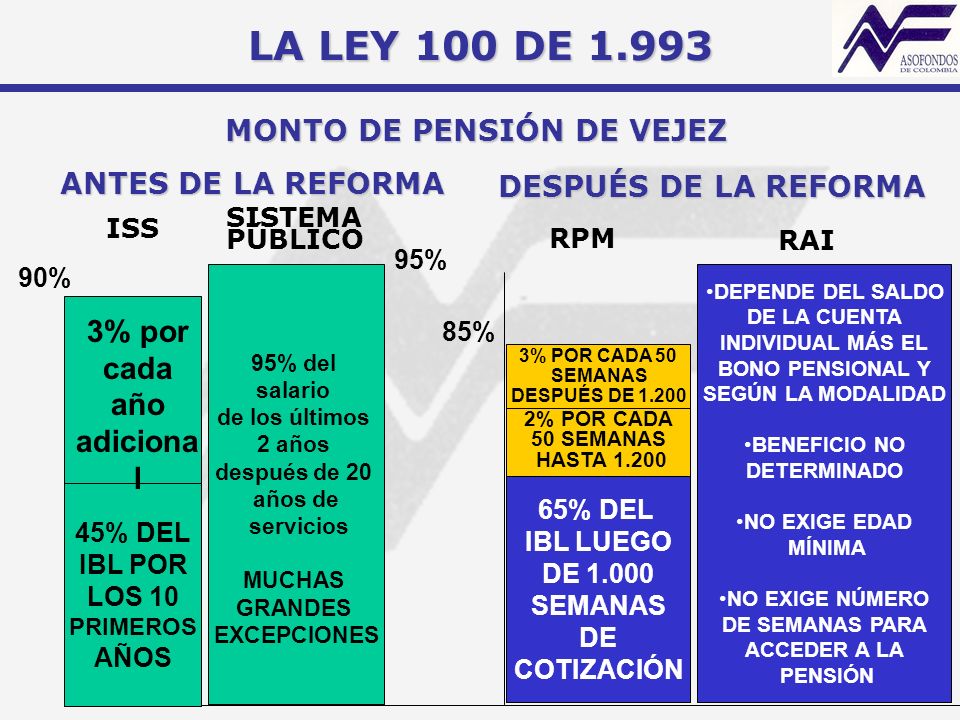 MONTO DE PENSIÓN DE VEJEZ 3% por cada año adicional