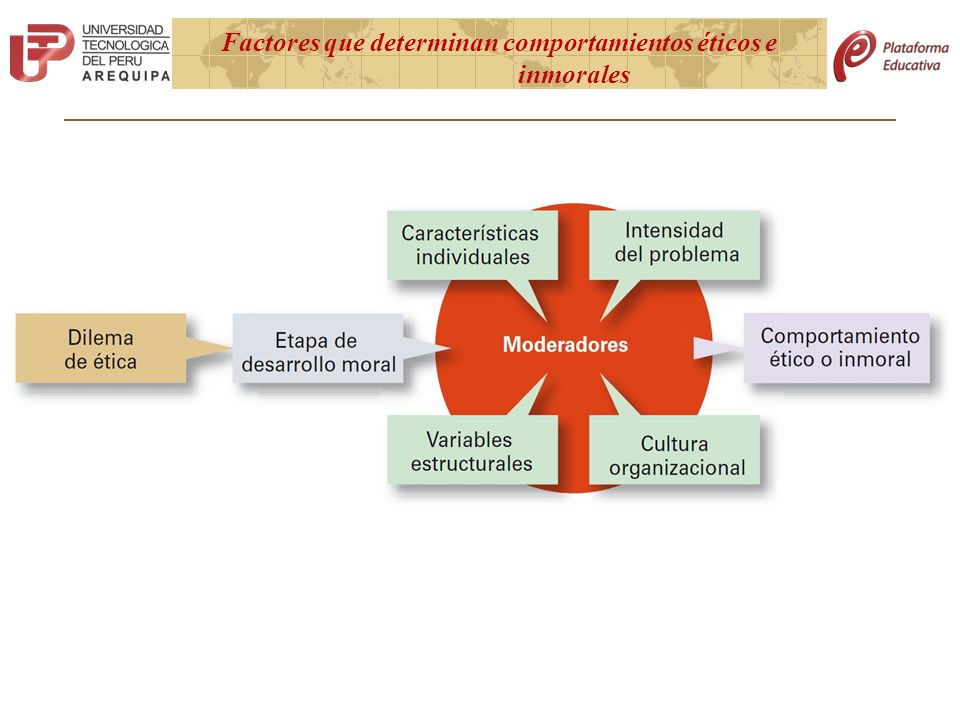 Factores que determinan comportamientos éticos e inmorales