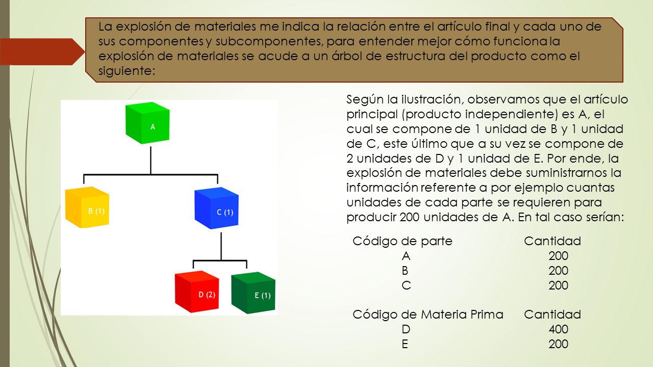 La explosión de materiales me indica la relación entre el artículo final y cada uno de sus componentes y subcomponentes, para entender mejor cómo funciona la explosión de materiales se acude a un árbol de estructura del producto como el siguiente: