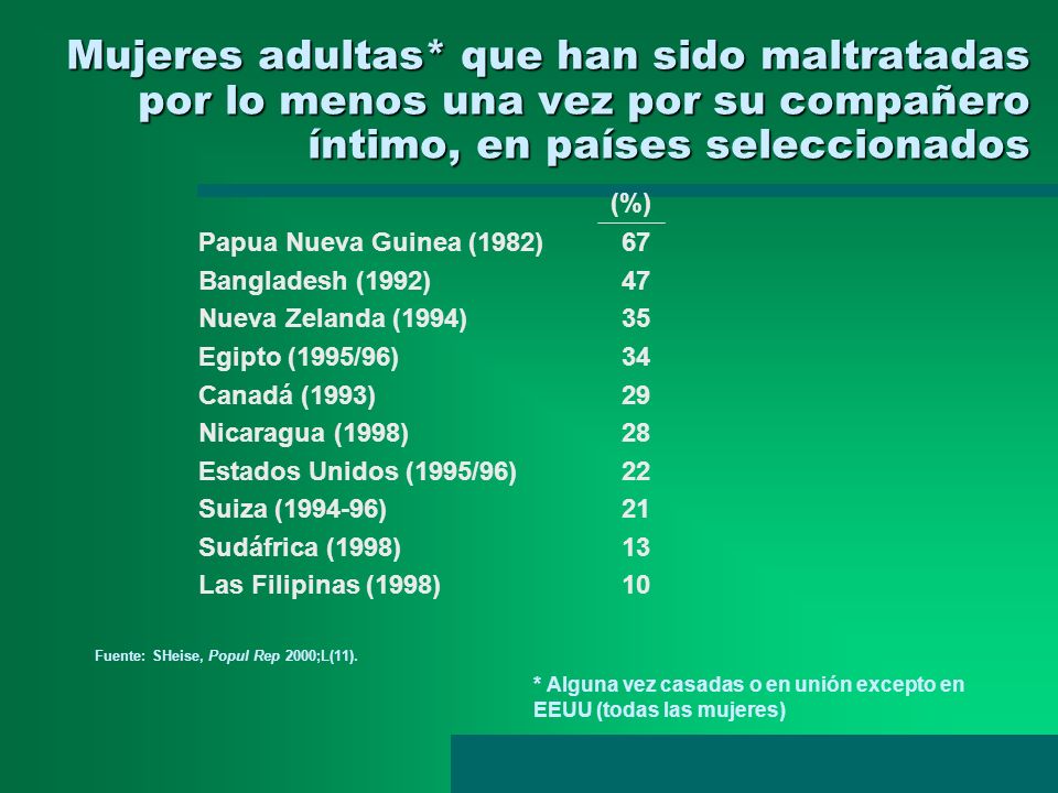 Mujeres adultas* que han sido maltratadas por lo menos una vez por su compañero íntimo, en países seleccionados