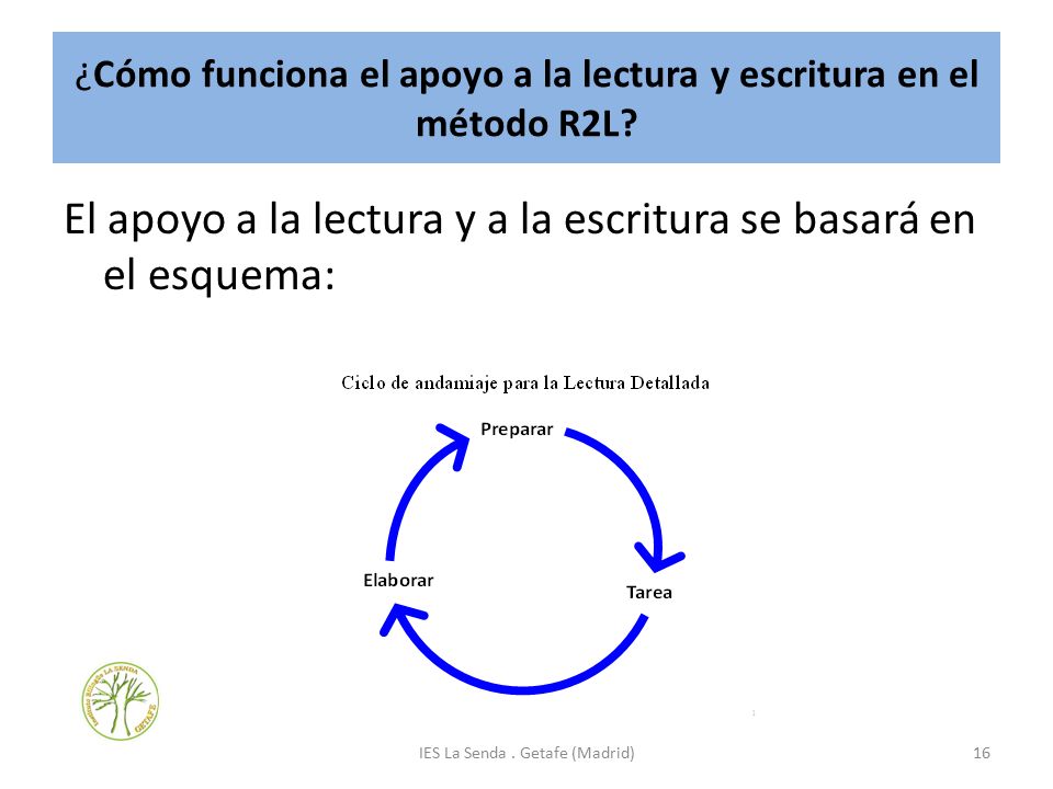 ¿Cómo funciona el apoyo a la lectura y escritura en el método R2L