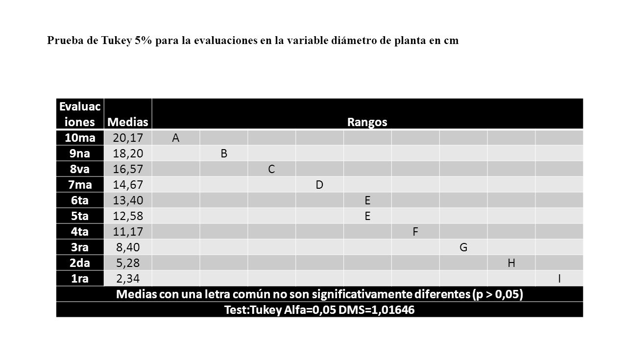 Evaluaciones Medias Rangos 10ma 20,17 A 9na 18,20 B 8va 16,57 C 7ma
