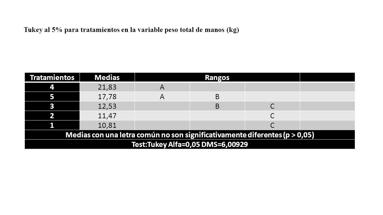 Tratamientos Medias Rangos 4 21,83 A 5 17,78 B 3 12,53 C 2 11,47 1
