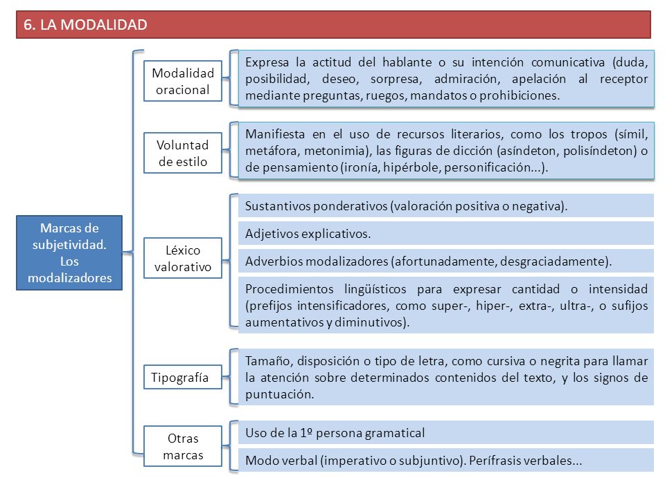 Marcas de subjetividad. Los modalizadores