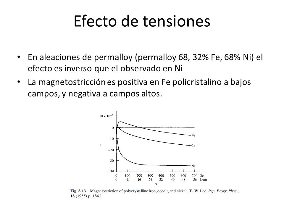 Efecto de tensiones En aleaciones de permalloy (permalloy 68, 32% Fe, 68% Ni) el efecto es inverso que el observado en Ni.