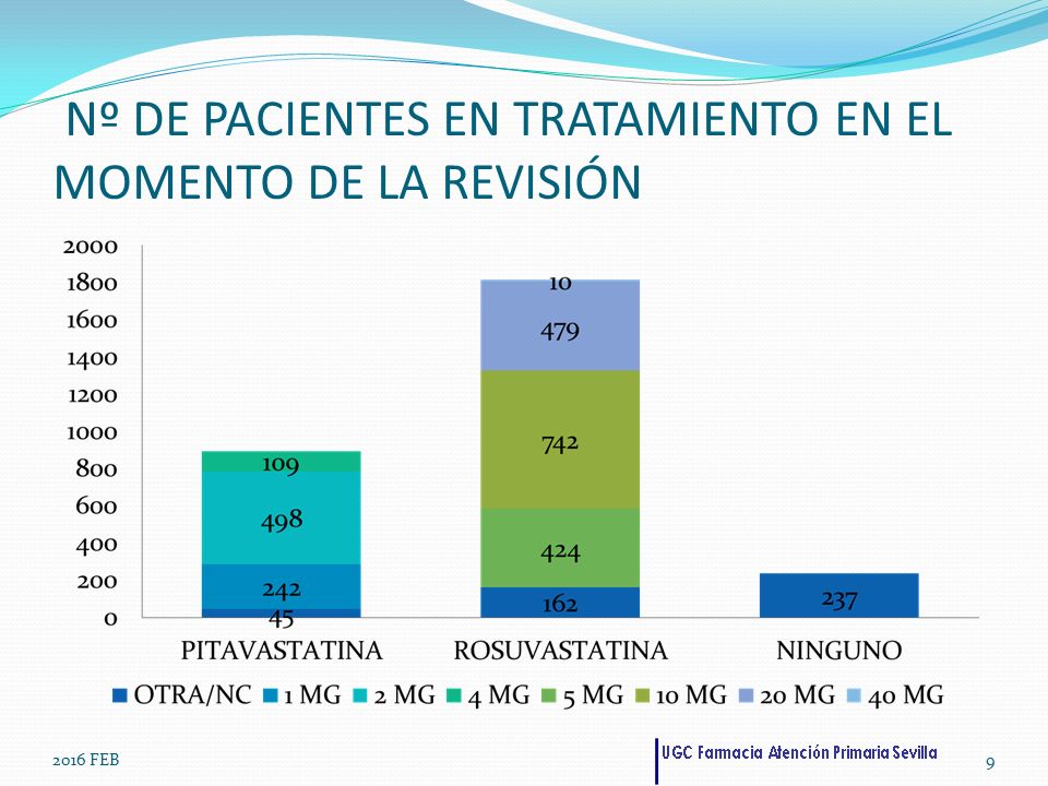 Nº DE PACIENTES EN TRATAMIENTO EN EL MOMENTO DE LA REVISIÓN