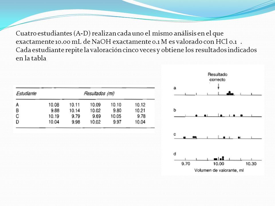 Cuatro estudiantes (A-D) realizan cada uno el mismo análisis en el que exactamente mL de NaOH exactamente 0.1 M es valorado con HCl 0.1 .