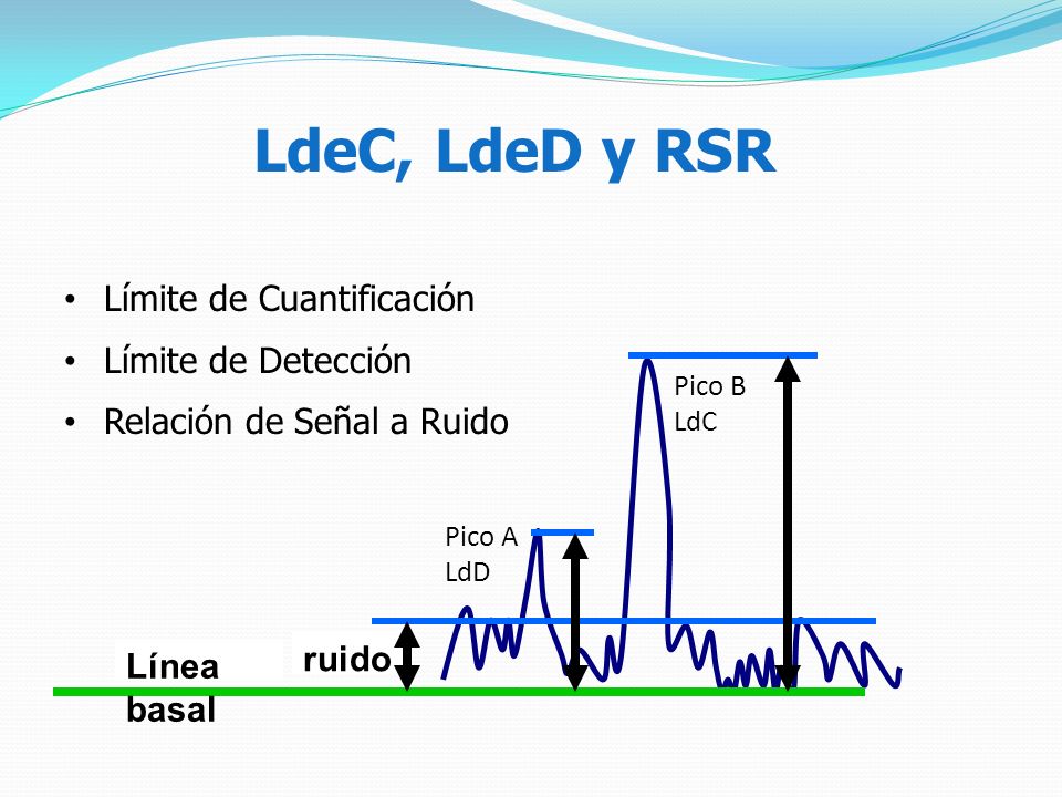 LdeC, LdeD y RSR Límite de Cuantificación Límite de Detección