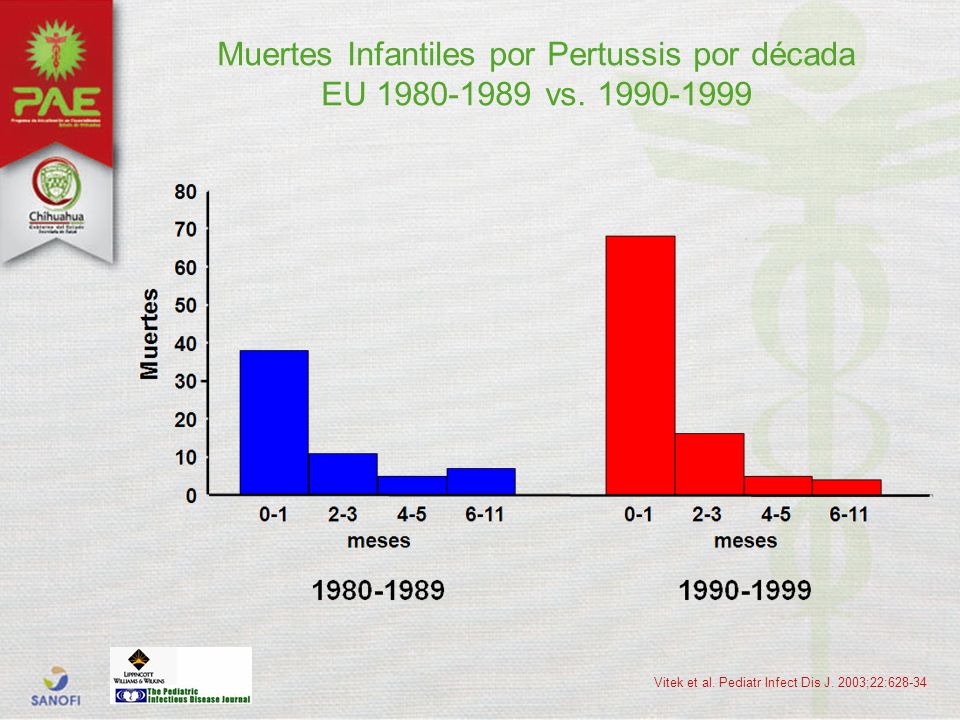 Muertes Infantiles por Pertussis por década EU vs