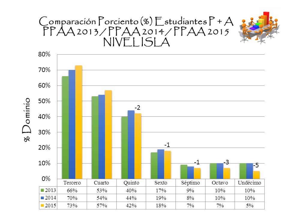 Comparación Porciento (%) Estudiantes P + A PPAA 2013 / PPAA 2014 / PPAA 2015 NIVEL ISLA