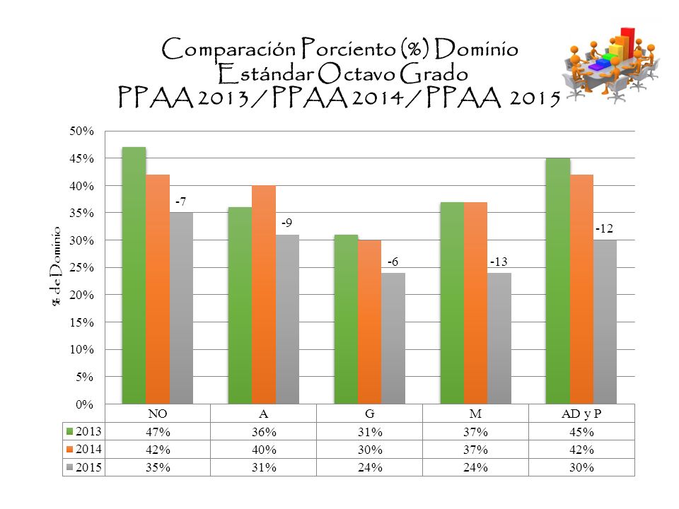 Comparación Porciento (%) Dominio Estándar Octavo Grado PPAA 2013 / PPAA 2014 / PPAA 2015