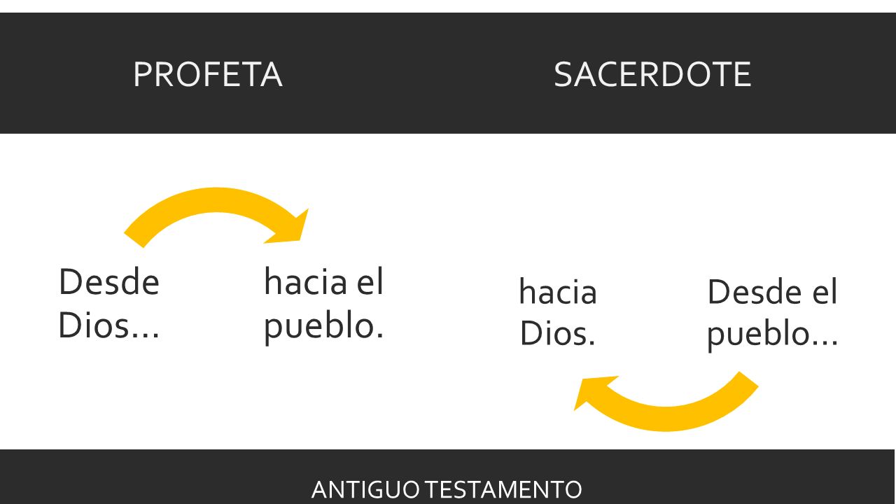 hacia el pueblo. Desde Dios… profeta sacerdote Desde el pueblo…