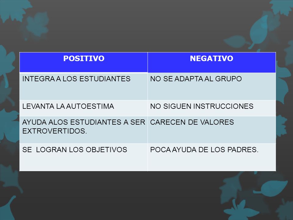 POSITIVO NEGATIVO. INTEGRA A LOS ESTUDIANTES. NO SE ADAPTA AL GRUPO. LEVANTA LA AUTOESTIMA. NO SIGUEN INSTRUCCIONES.
