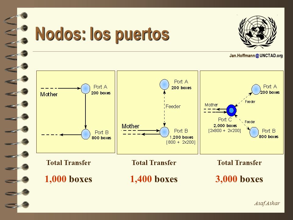 Nodos: los puertos 1,400 boxes 3,000 boxes 1,000 boxes Total Transfer