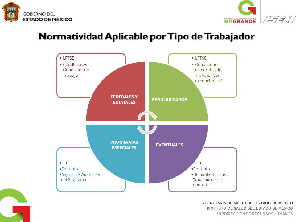 Normatividad Aplicable por Tipo de Trabajador