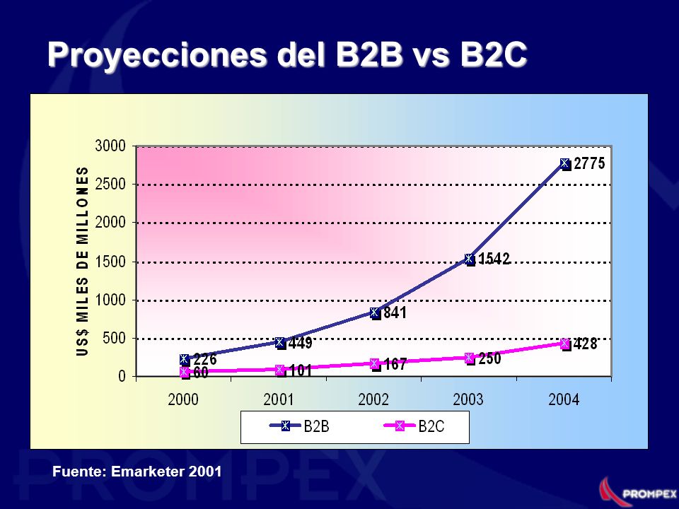 Proyecciones del B2B vs B2C