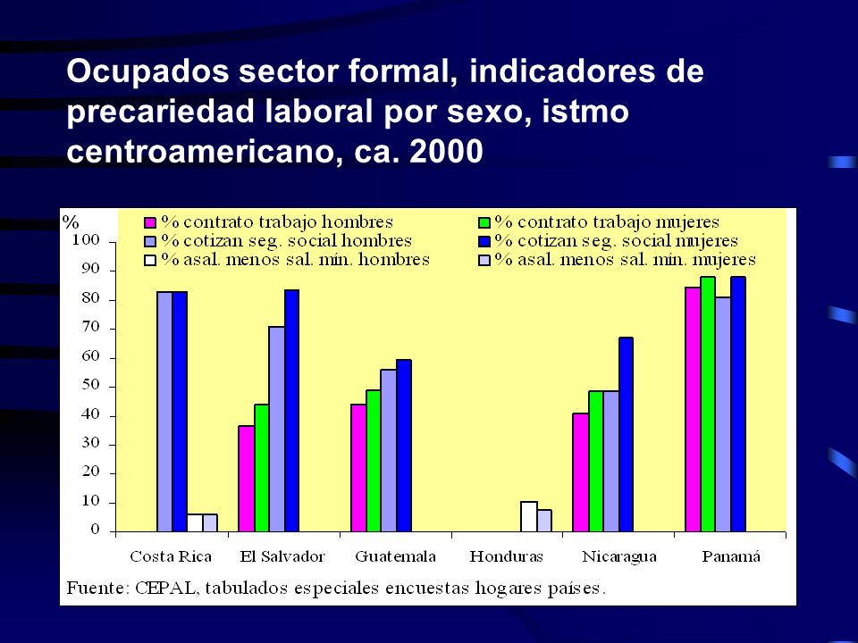 Ocupados sector formal, indicadores de precariedad laboral por sexo, istmo centroamericano, ca. 2000