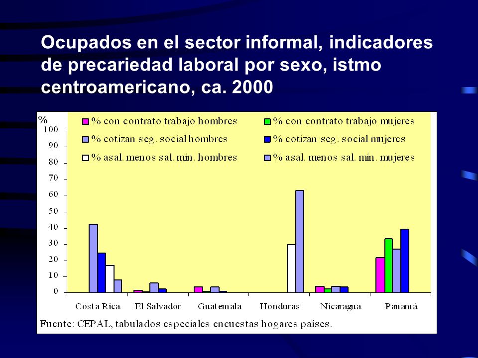 Ocupados en el sector informal, indicadores de precariedad laboral por sexo, istmo centroamericano, ca.