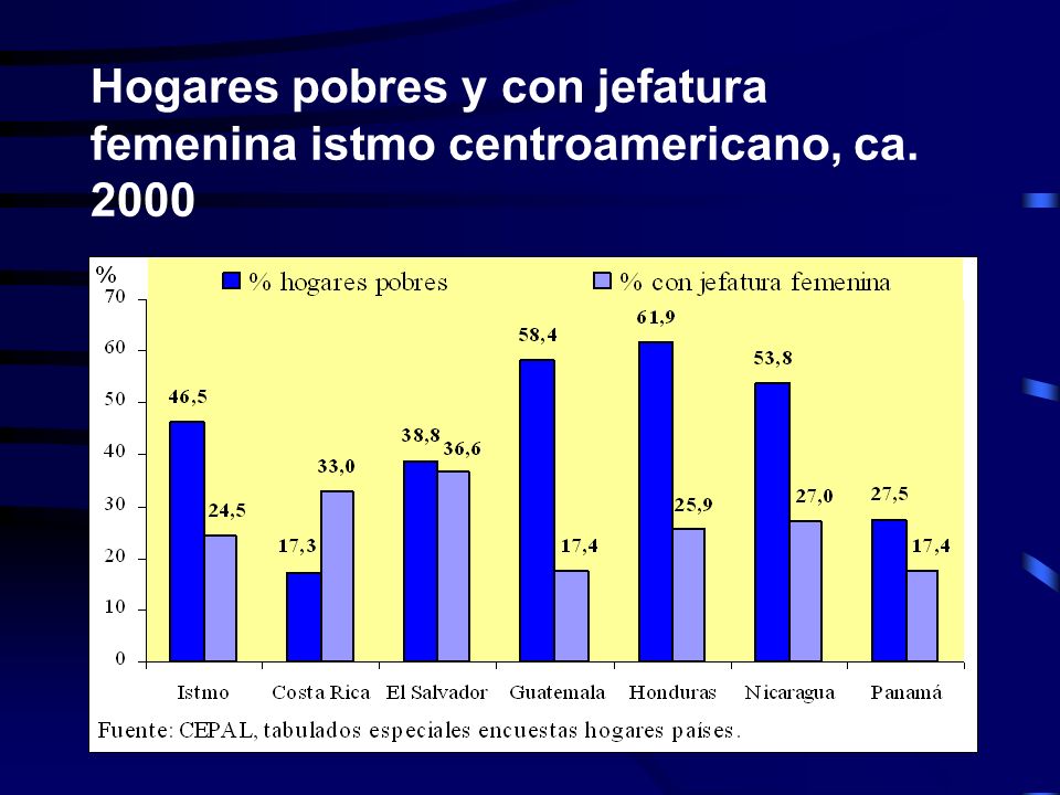Hogares pobres y con jefatura femenina istmo centroamericano, ca. 2000