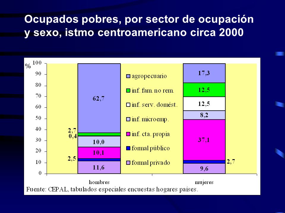 Ocupados pobres, por sector de ocupación y sexo, istmo centroamericano circa 2000