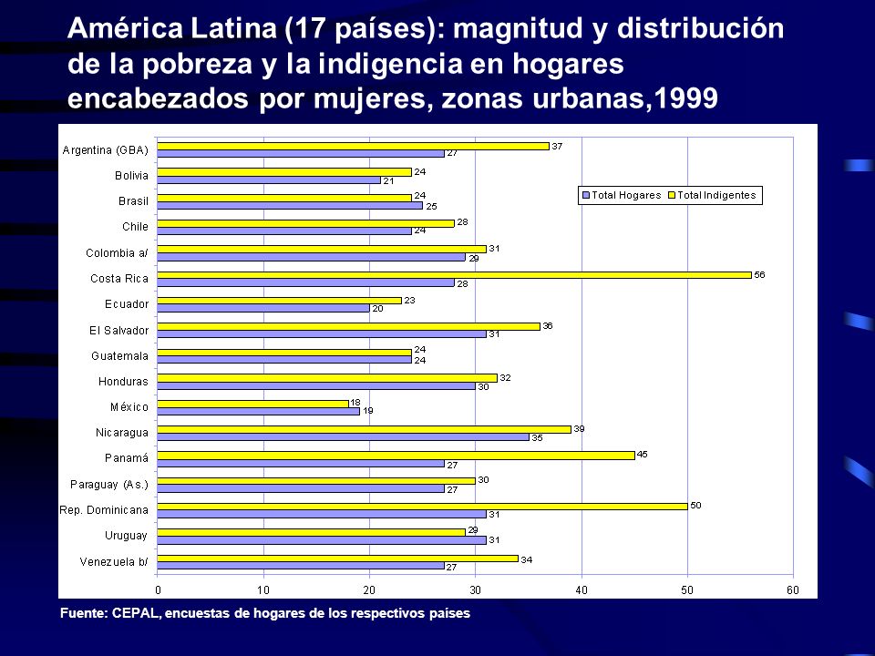América Latina (17 países): magnitud y distribución de la pobreza y la indigencia en hogares encabezados por mujeres, zonas urbanas,1999