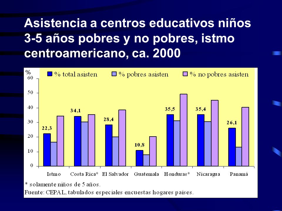 Asistencia a centros educativos niños 3-5 años pobres y no pobres, istmo centroamericano, ca. 2000