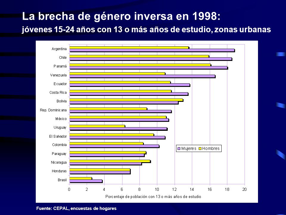 La brecha de género inversa en 1998: jóvenes años con 13 o más años de estudio, zonas urbanas