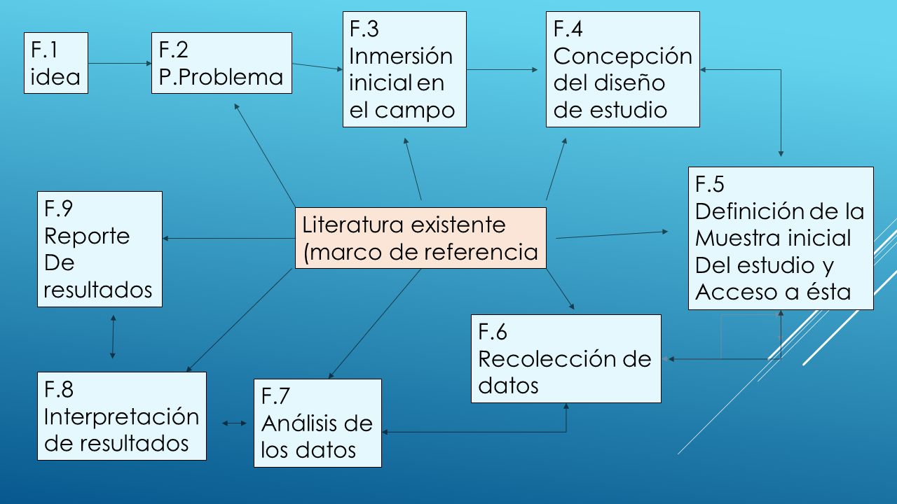 F.3 Inmersión. inicial en. el campo. F.4. Concepción. del diseño. de estudio. F.1. idea. F.2.