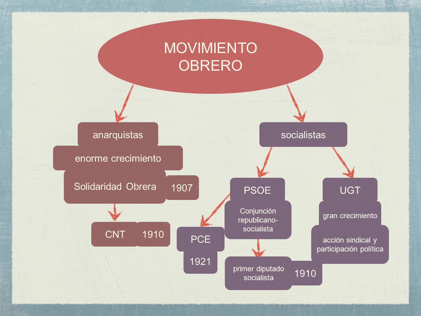 MOVIMIENTO OBRERO anarquistas socialistas enorme crecimiento