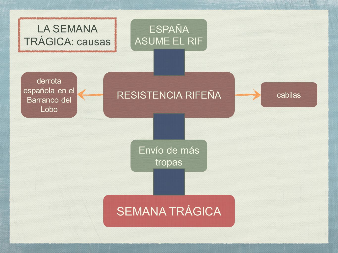 SEMANA TRÁGICA LA SEMANA TRÁGICA: causas ESPAÑA ASUME EL RIF